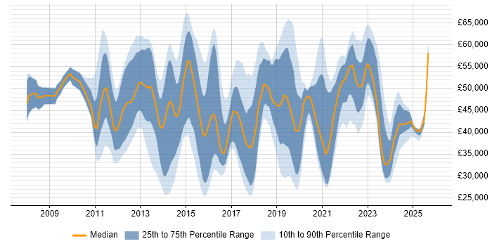 Salary distribution trend for jobs in Birmingham citing SCCM