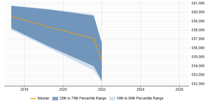 Salary distribution trend for jobs in Birmingham citing SciPy
