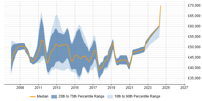 Salary distribution trend for jobs in Birmingham citing SCOM