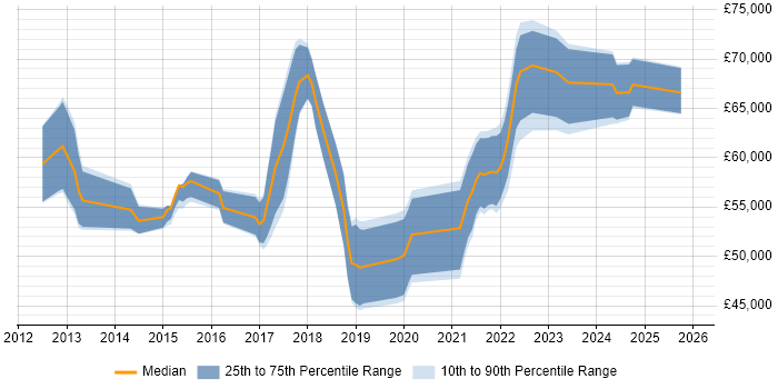 Salary distribution trend for Scrum Master job vacancies in Birmingham