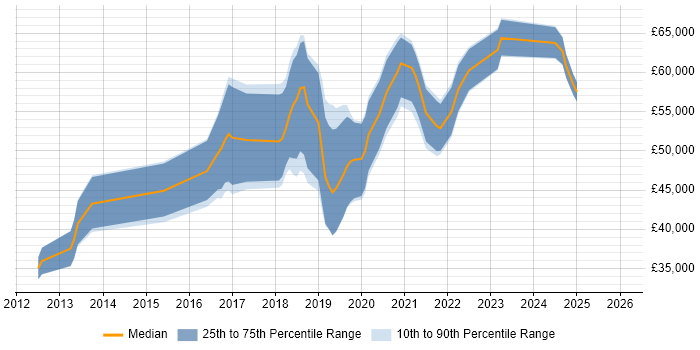 Salary distribution trend for jobs in Birmingham citing SDET