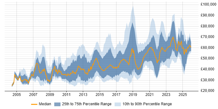 Salary distribution trend for jobs in Birmingham citing SDLC