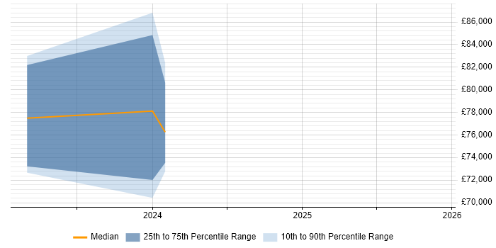 Salary distribution trend for jobs in Birmingham citing Secrets Management