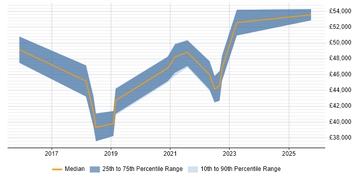 Salary distribution trend for Security Compliance Analyst job vacancies in Birmingham