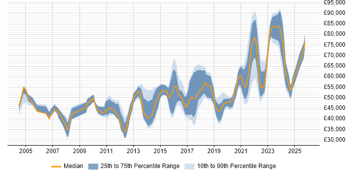 Salary distribution trend for jobs in Birmingham citing Security Management
