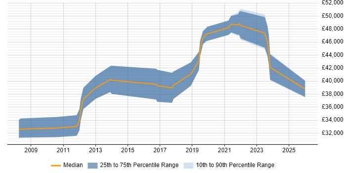 Salary distribution trend for Security Operations Analyst job vacancies in Birmingham