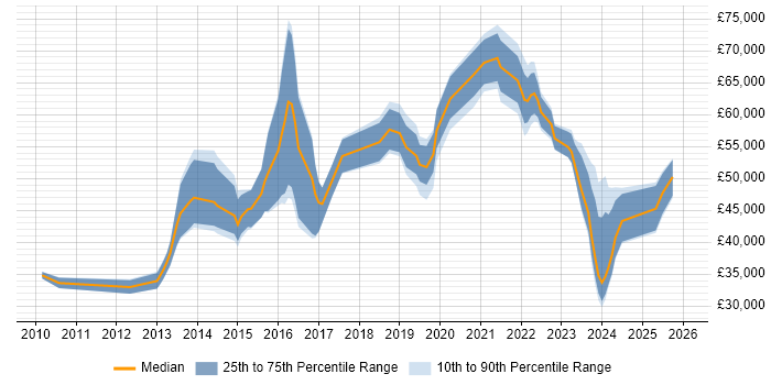 Salary distribution trend for jobs in Birmingham citing Security Operations Centre