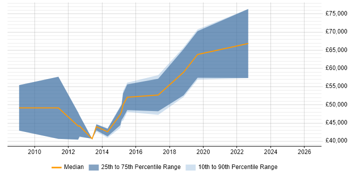 Salary distribution trend for Security Penetration Tester job vacancies in Birmingham