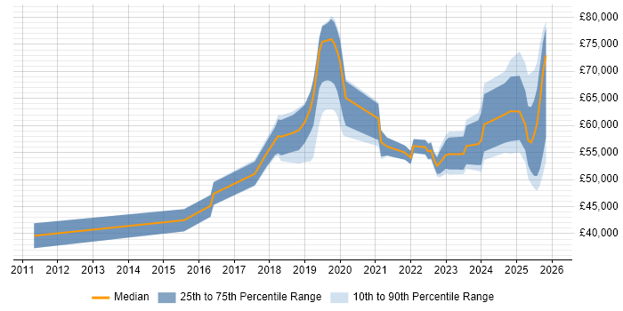 Salary distribution trend for jobs in Birmingham citing Security Posture