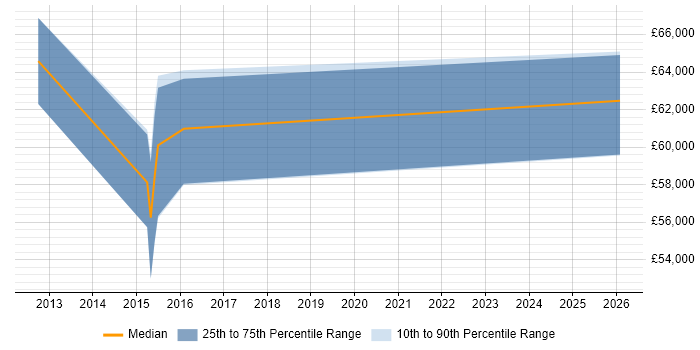 Salary distribution trend for Security Project Manager job vacancies in Birmingham