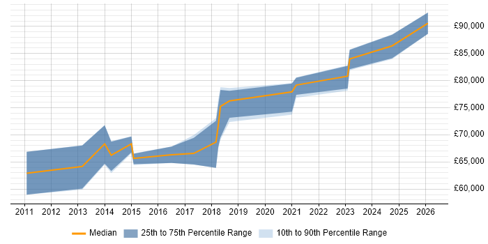 Salary distribution trend for Security Solutions Architect job vacancies in Birmingham