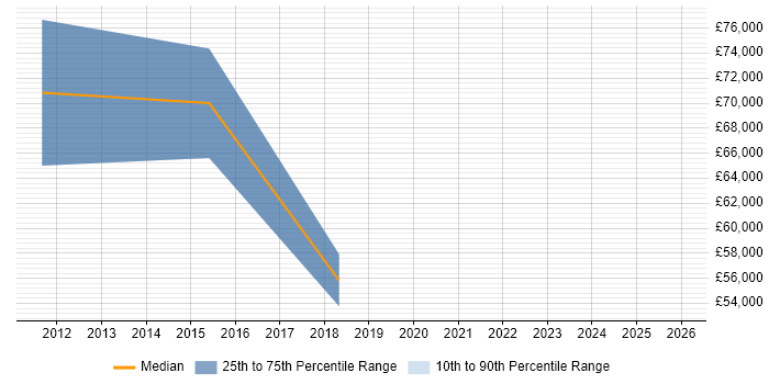 Salary distribution trend for jobs in Birmingham citing Semantic Layer