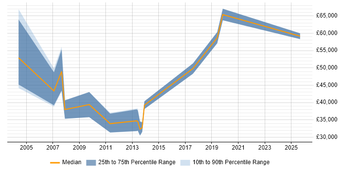Salary distribution trend for Senior Account Manager job vacancies in Birmingham