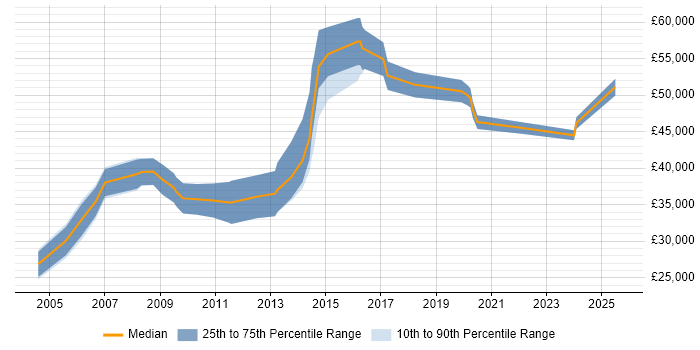 Salary distribution trend for Senior Applications Developer job vacancies in Birmingham