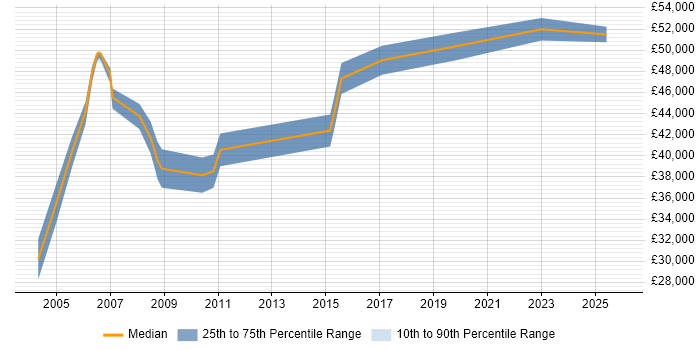 Salary distribution trend for Senior Auditor job vacancies in Birmingham