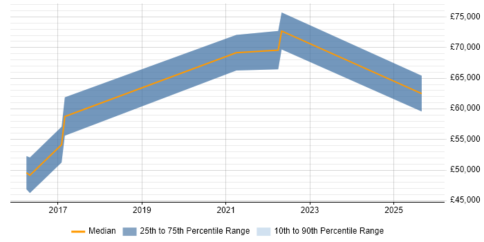 Salary distribution trend for Senior Automation Engineer job vacancies in Birmingham