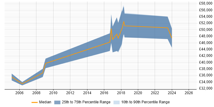 Salary distribution trend for Senior Automation Tester job vacancies in Birmingham