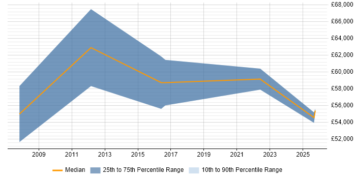Salary distribution trend for Senior Bid Manager job vacancies in Birmingham Salary distribution trend for Senior Bid Manager job vacancies in Birmingham