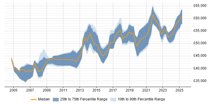 Salary distribution trend for Senior Business Analyst job vacancies in Birmingham
