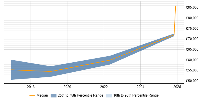 Salary distribution trend for Senior Business Development Manager job vacancies in Birmingham
