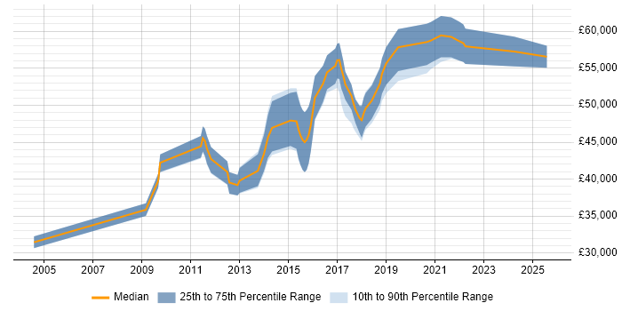 Salary distribution trend for Senior Business Intelligence Developer job vacancies in Birmingham Salary distribution trend for Senior Business Intelligence Developer job vacancies in Birmingham