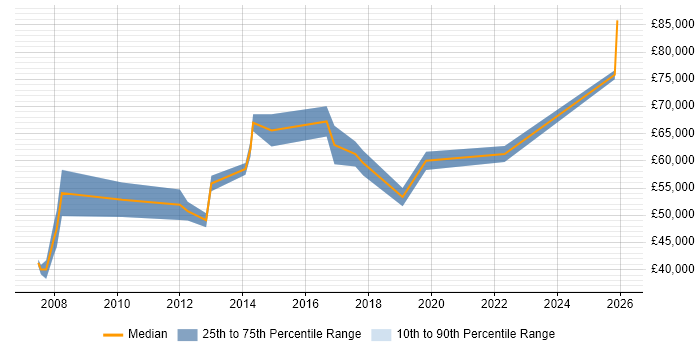 Salary distribution trend for Senior Business Manager job vacancies in Birmingham