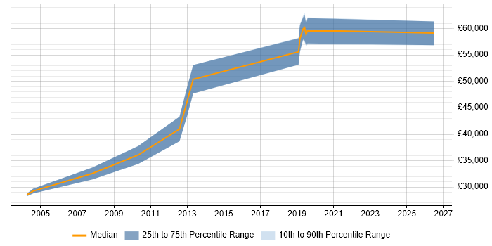Salary distribution trend for Senior Citrix Engineer job vacancies in Birmingham