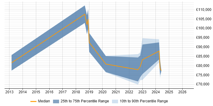 Salary distribution trend for Senior Cloud Architect job vacancies in Birmingham