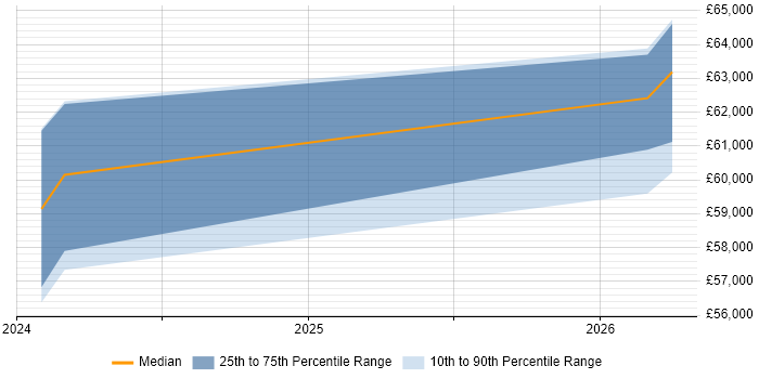 Salary distribution trend for Senior Content Designer job vacancies in Birmingham