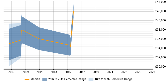 Salary distribution trend for Senior Credit Risk Analyst job vacancies in Birmingham