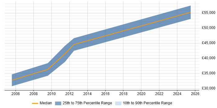 Salary distribution trend for Senior C# Application Developer job vacancies in Birmingham