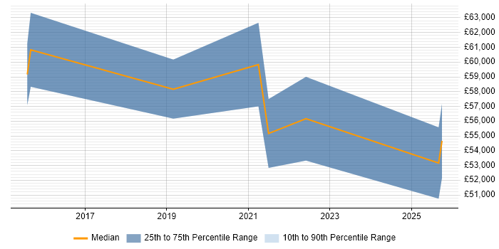 Salary distribution trend for Senior Cybersecurity Analyst job vacancies in Birmingham
