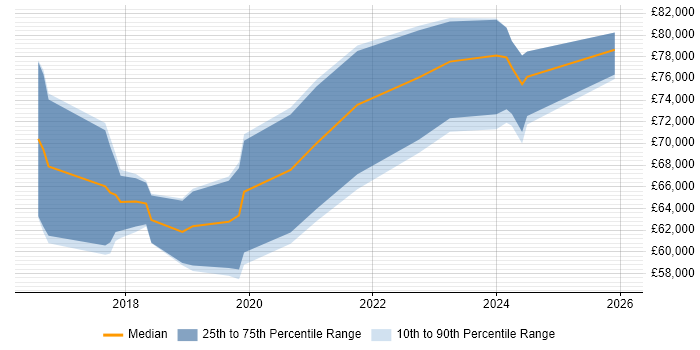 Salary distribution trend for Senior Data Scientist job vacancies in Birmingham