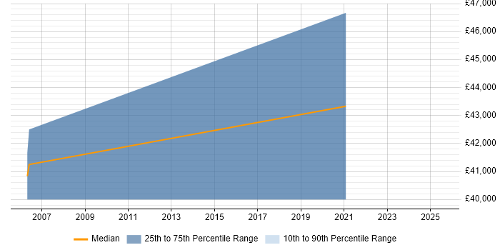 Salary distribution trend for Senior Database Engineer job vacancies in Birmingham