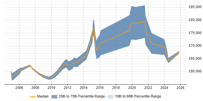 Salary distribution trend for Senior Delivery Manager job vacancies in Birmingham