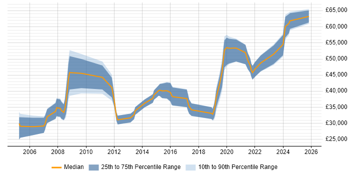 Salary distribution trend for Senior Designer job vacancies in Birmingham