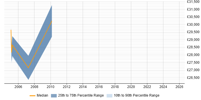 Salary distribution trend for Senior Desktop Analyst job vacancies in Birmingham