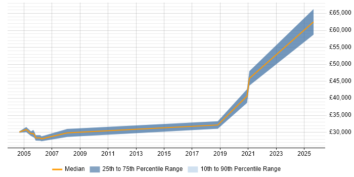 Salary distribution trend for Senior Desktop Engineer job vacancies in Birmingham