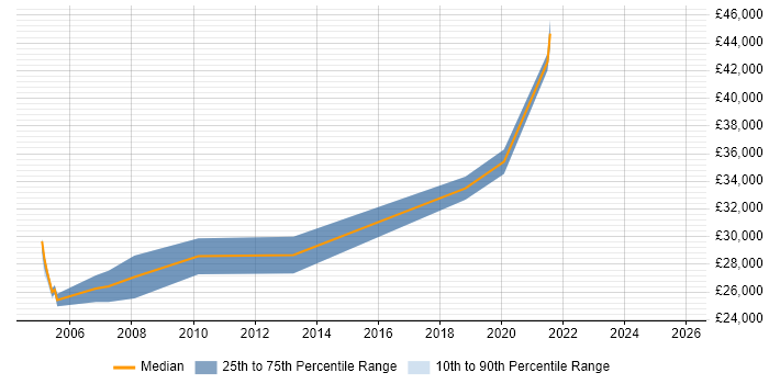 Salary distribution trend for Senior Desktop Support job vacancies in Birmingham
