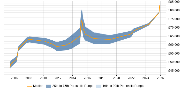 Salary distribution trend for Senior Development Manager job vacancies in Birmingham