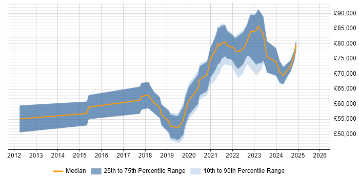 Salary distribution trend for Senior DevOps Engineer job vacancies in Birmingham
