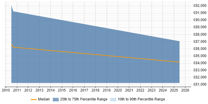 Salary distribution trend for Senior Engagement Manager job vacancies in Birmingham