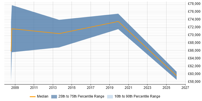 Salary distribution trend for Senior ERP Consultant job vacancies in Birmingham