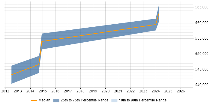 Salary distribution trend for Senior Firewall Engineer job vacancies in Birmingham