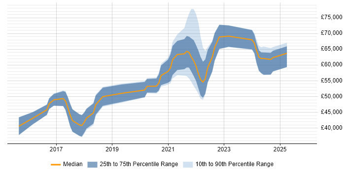 Salary distribution trend for Senior Full-Stack Developer job vacancies in Birmingham