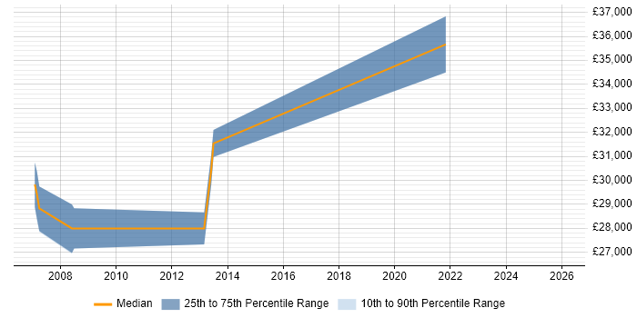 Salary distribution trend for Senior Graphic Designer job vacancies in Birmingham