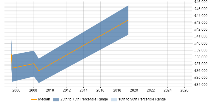Salary distribution trend for Senior Hardware Engineer job vacancies in Birmingham