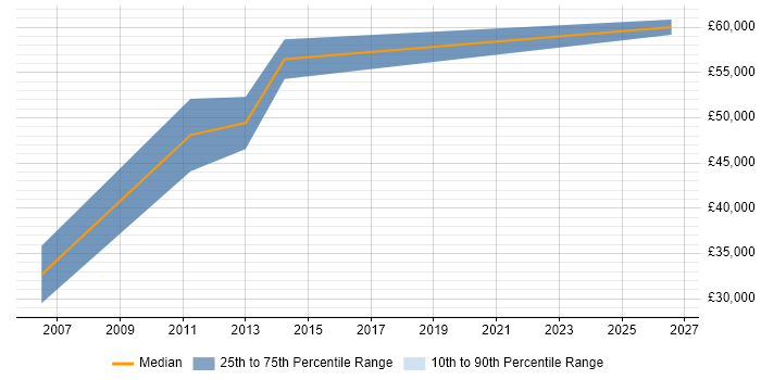 Salary distribution trend for Senior Implementation Consultant job vacancies in Birmingham