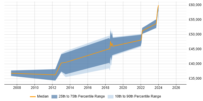 Salary distribution trend for Senior Implementation Engineer job vacancies in Birmingham