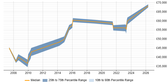 Salary distribution trend for Senior Information Analyst job vacancies in Birmingham